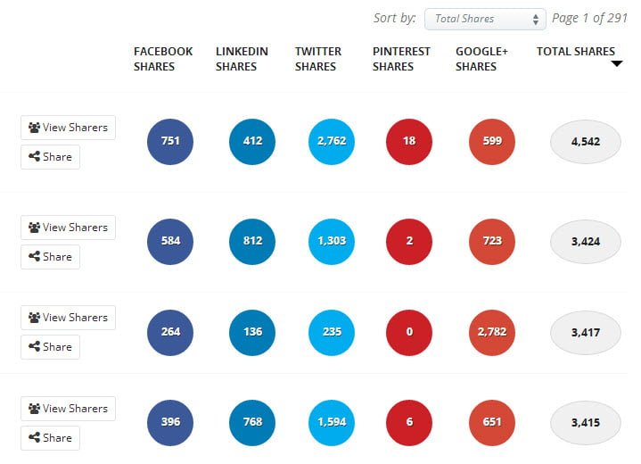 Increase traffic to your website buzzsumo results page