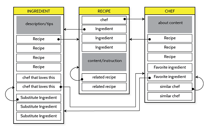 An object model for a cooking site