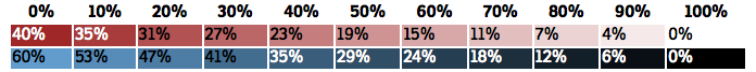 Table showing that when scaling the darkness of our colors, they become proportionally darker, and therefore more predictable.