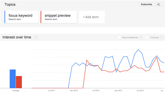 Comparing "focus keyword" and "snippet preview" in Google Trends